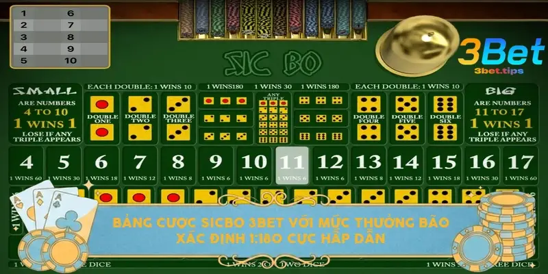 Bảng cược Sicbo 3bet với mức thưởng bão xác định 1:180 cực hấp dẫn